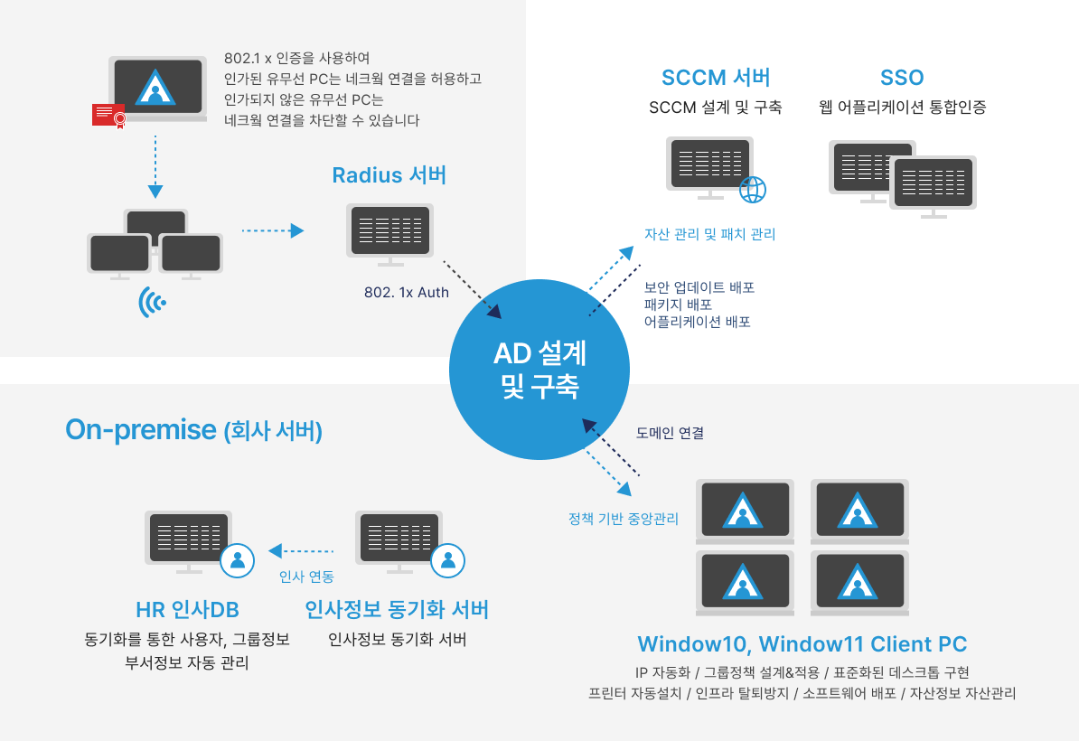 ActiveDirectory3